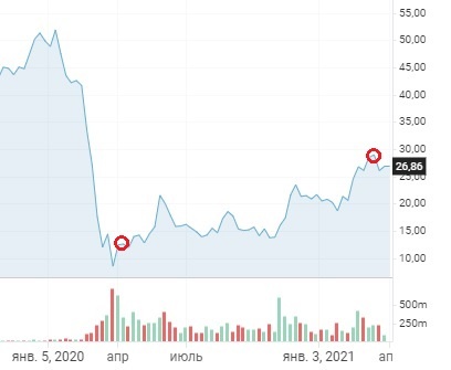 Отмечены цена покупки и цена продажи.