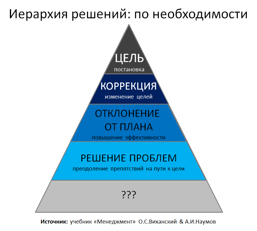 1 иерархия. Иерархия компактная. Иерархия в решении вопросов в коллективе. Иерархия специалистов 1с. Сигма в пирамиде иерархии.