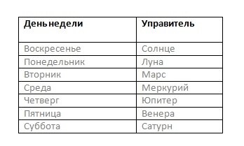 День недели красноярск. Дни недели и планеты. Управители дней недели. Дни недели планеты управители. Планеты управители по дням недели цвета.