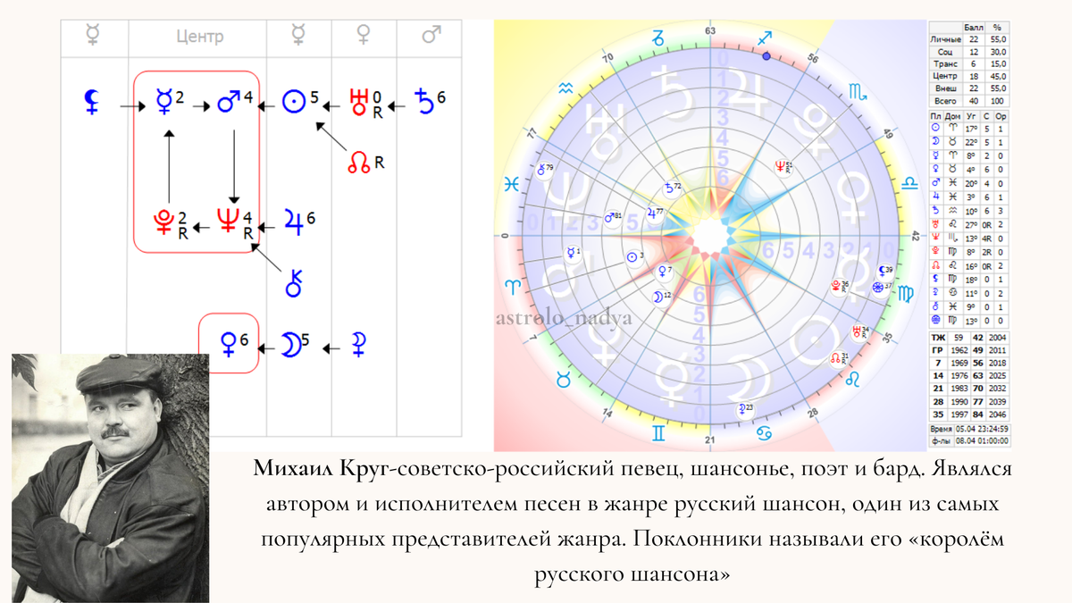 Формула души баллы. Формула души круг. Формула души окружности. Весы и маятник в формуле души. Заметки астролога.