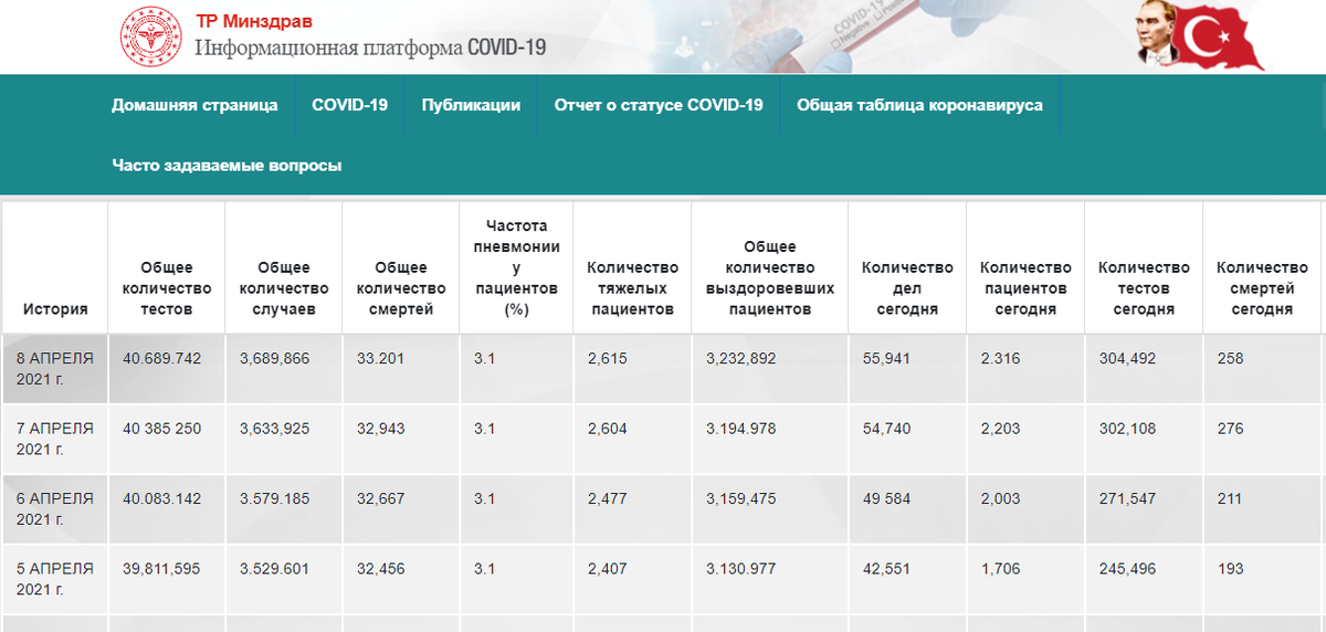 " Статистика заражений в Турции по данным Минздрава"