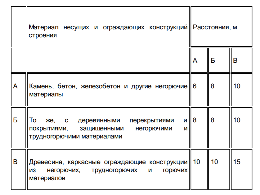 Пожарные нормативы