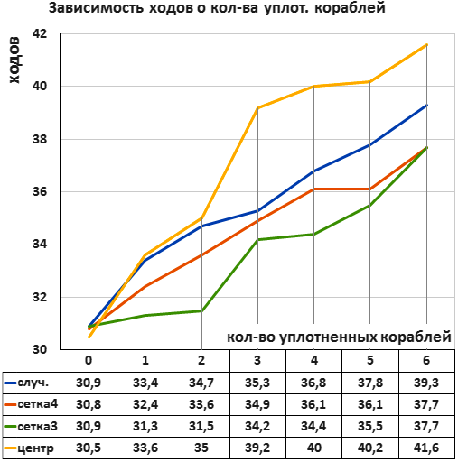 Табл. 2. Таблица и график зависимости ходов от уплотнения