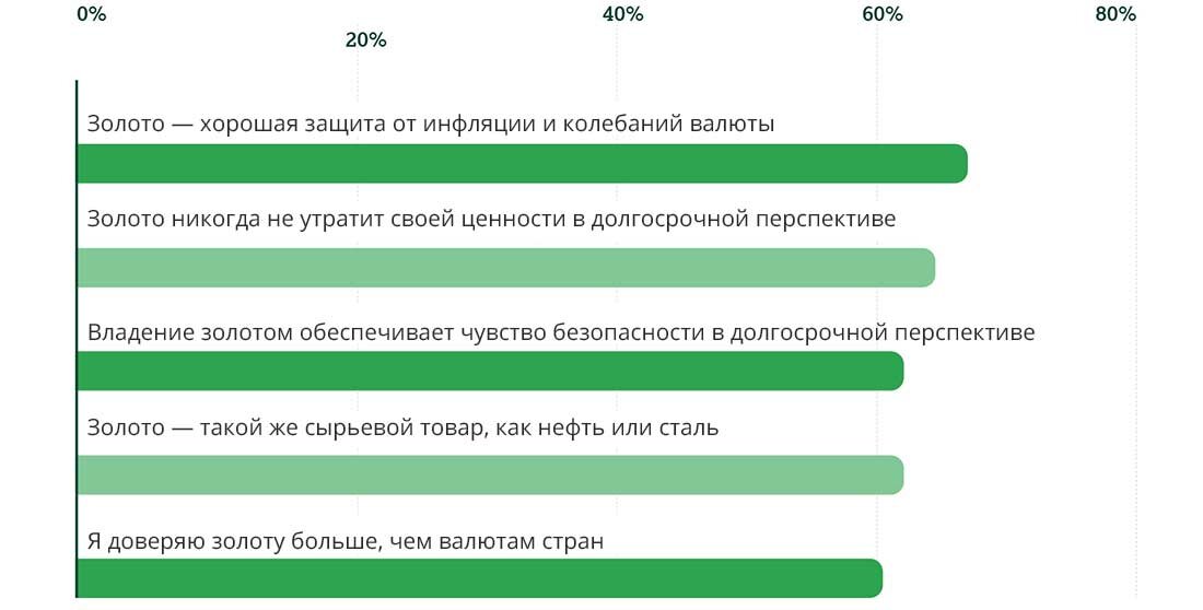Видение золота с точки зрения розничных инвесторов. % опрошенных, согласившихся с каждым утверждением. По состоянию на август 2019 года. Результаты количественного опроса, проведенного Hall&Partners среди 12.371 мужчины и женщины в шести странах: Индии, Китае, Германии, США, Канаде и России. В онлайн-опросе были учтены ответы активных розничных инвесторов, классифицированных как лица, которые инвестировали хотя бы один раз за последние 12 месяцев, за исключением тех, кто лишь добавил деньги на сберегательный счет и когда-либо инвестировал только в определенный список неосновных инвестиционных продуктов. Исследование проводилось во втором и третьем кварталах 2019 года. Результаты представляют собой ответы на вопрос: «Пожалуйста, укажите, насколько Вы согласны или не согласны с каждым из приведенных ниже утверждений». Респонденты выбирали ответ по следующей шкале: полностью согласен; отчасти согласен; нейтрально отношусь; отчасти не согласен; категорически не согласен. Общее число участников опроса — 12.371 / данные © Hall&Partners, World Gold Council