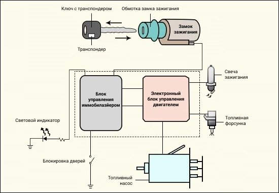Как работает иммобилайзер в автомобиле схема
