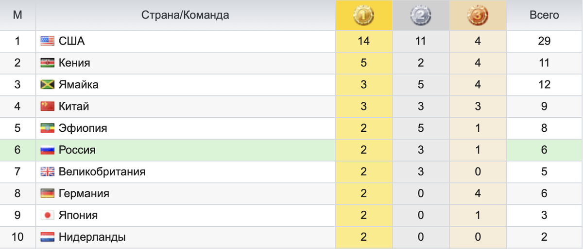 Первая десятка в общекомандном медальном зачете чемпионата мира-2019