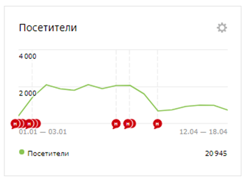 Планомерно с конца февраля 