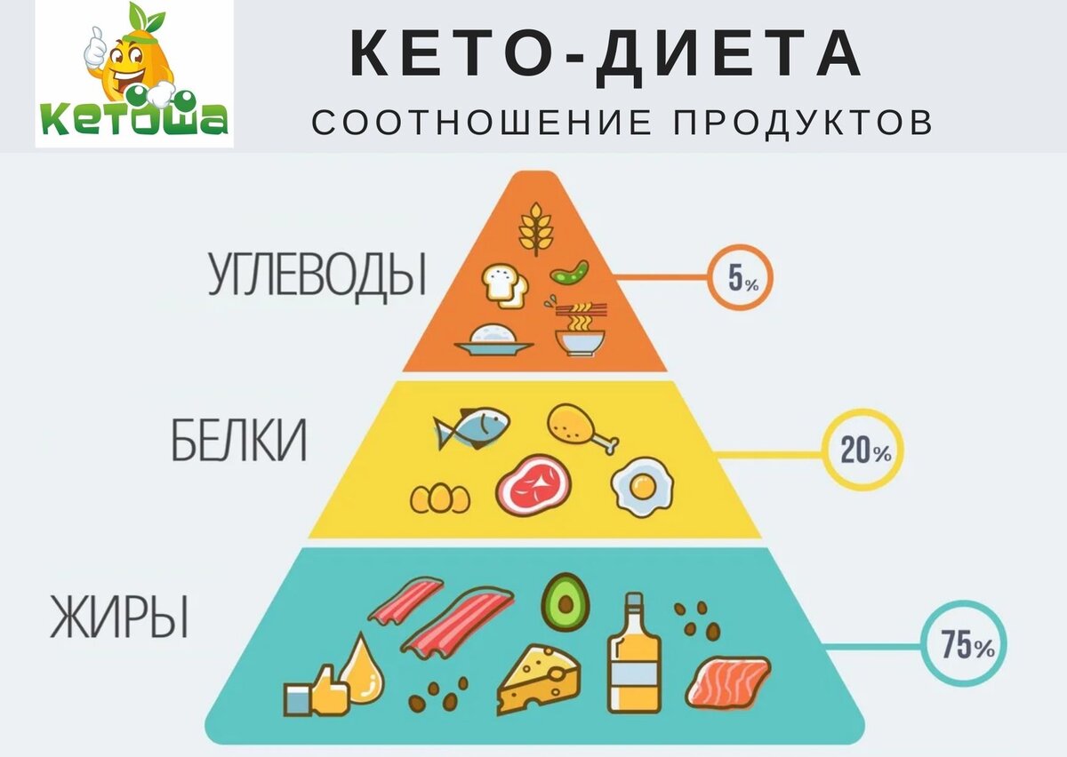 Пищевая пирамида кето диеты