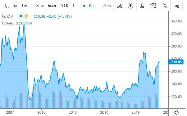 График акций Газпрома