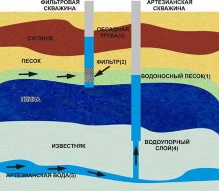 Чем и как прочистить скважину самостоятельно