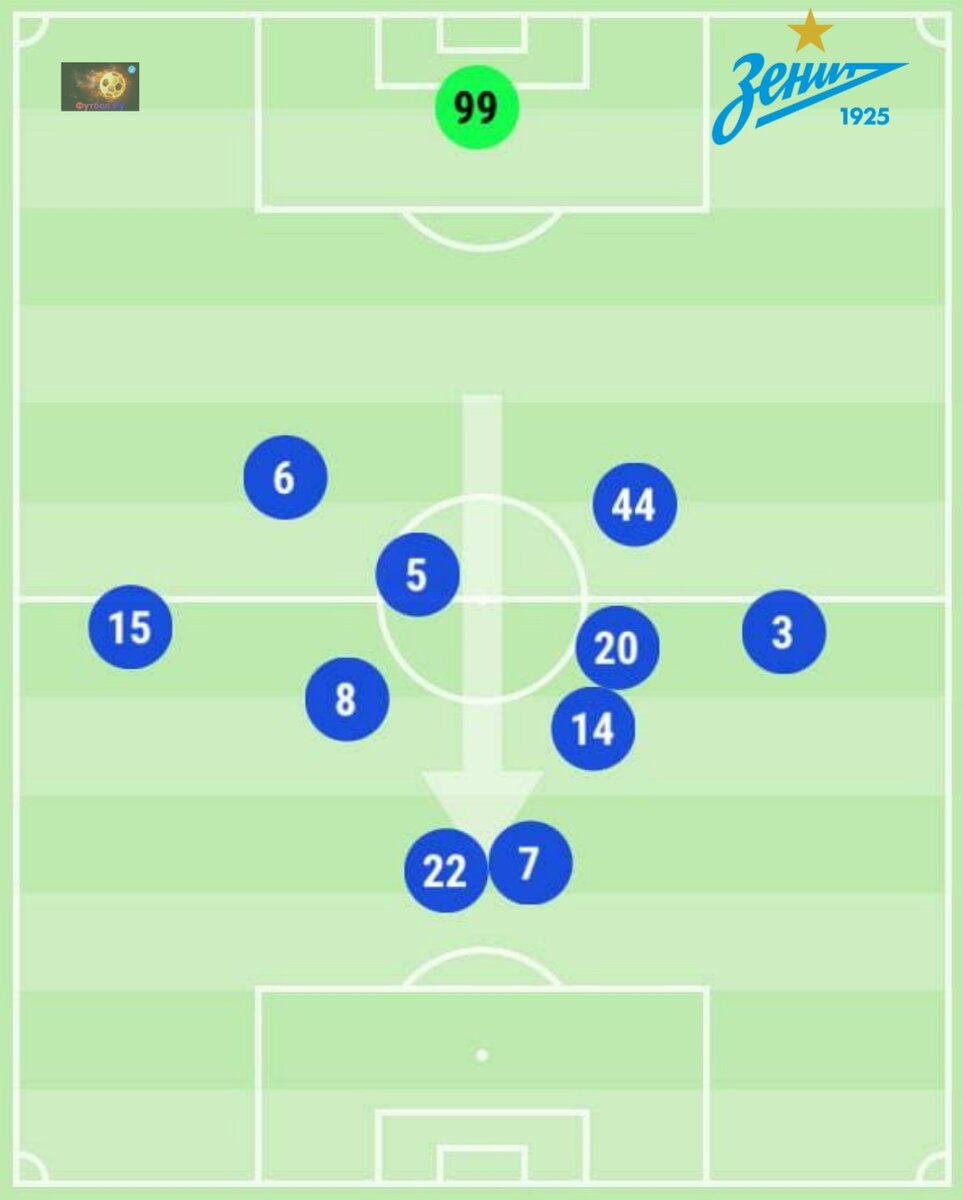 Пример так выглядят расположения игроков СБГ при игре с ложными вингерами