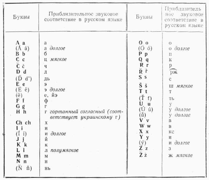 Чешский алфавит транскрипция. Чешский алфавит с транскрипцией. Чешский алфавит с русской транскрипцией и произношением таблица. Чешский язык алфавит с произношением. Чешский алфавит с русской транскрипцией.