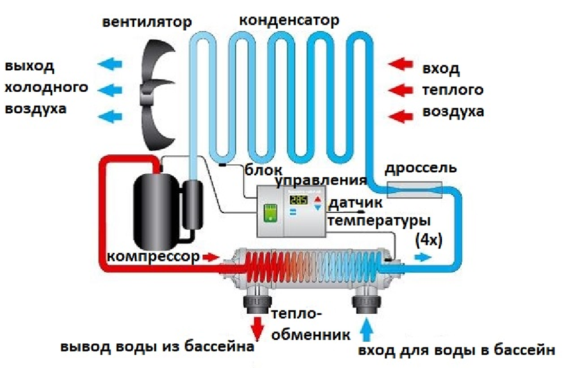 Тепловые насосы для бассейна. Принцип работы | Фабрика Бассейнов | Дзен