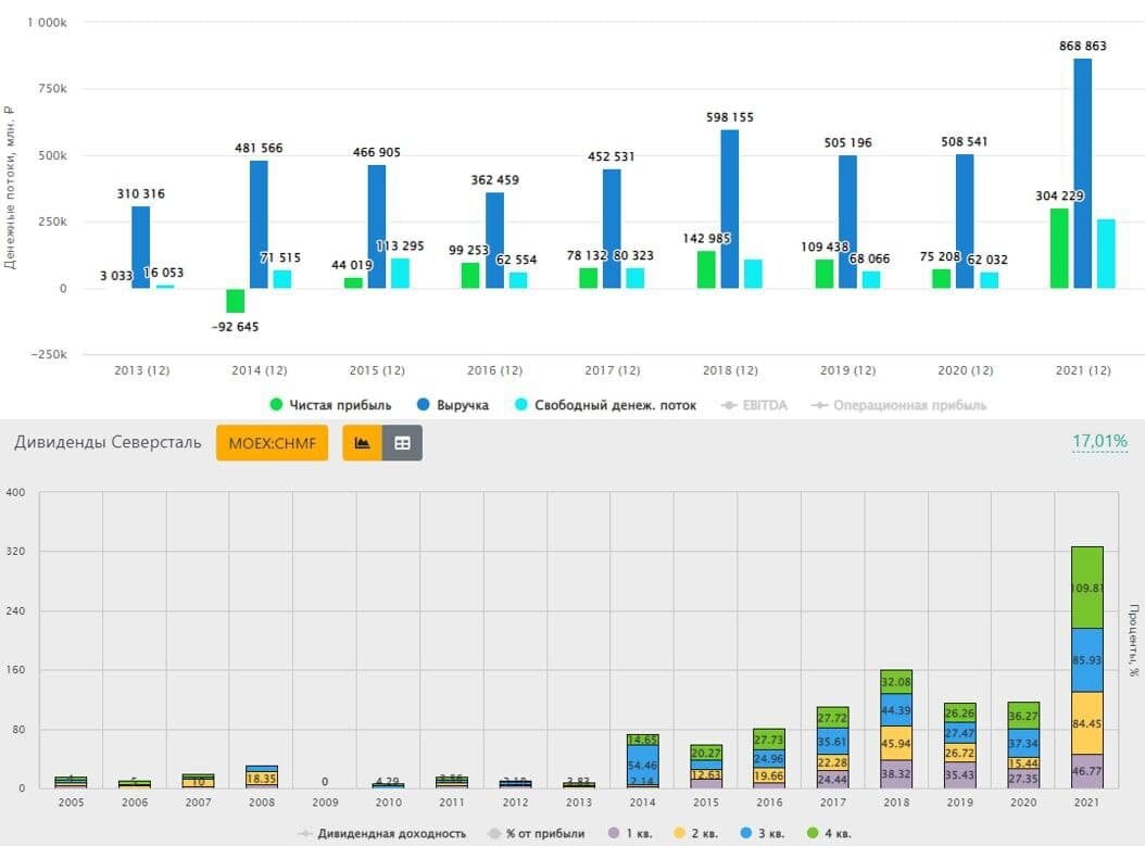 Когда придут дивиденды северсталь. Рекордные дивиденды. Инвестократ.