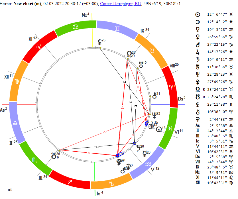 Астрологическая карта на 02.03.2022