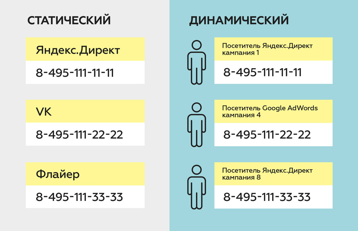 Отличие статического от динамического calltracking