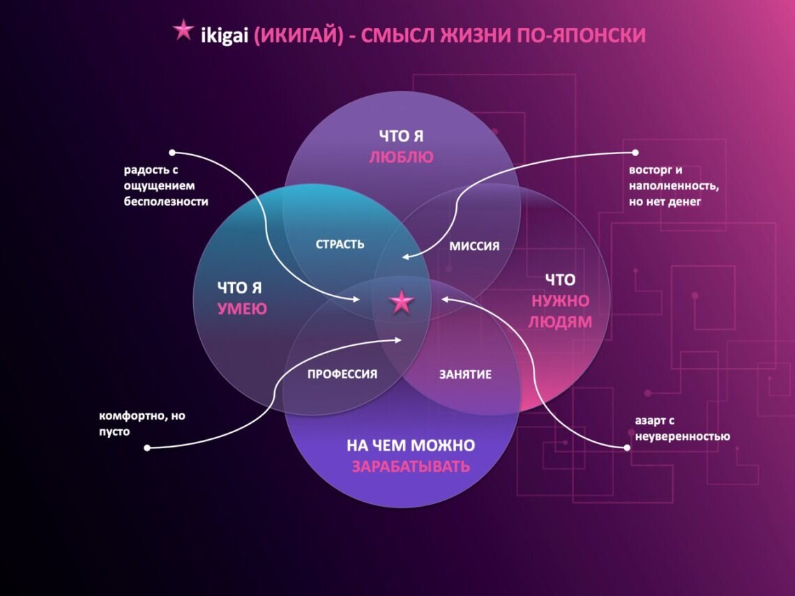 Икигай — это точка соприкосновения между тем, что мы любим, в чем мы хороши, что нужно миру, и тем, за что мы можем получить деньги. Это отличный первый шаг к пониманию своего предназначения.