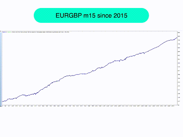 График роста депозита на бэкстесте системы с 2015 года на валютной паре EURGBP (m15)