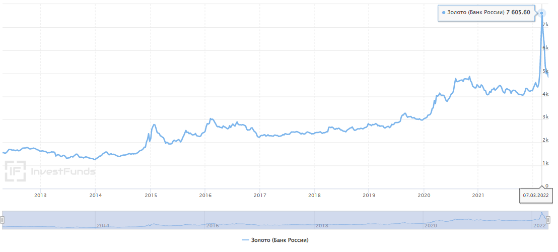 В 2012 году грамм золота стоил 1500 рублей, в 2022 — 5000 рублей. Скачок цены произошел 7 марта 2022 года — из-за обострившейся ситуации в мире инвесторы стали скупать золото. Сейчас цена на металл вернулась в прежнее состояние, поэтому его можно купить выгодно. Источник: investfunds.ru