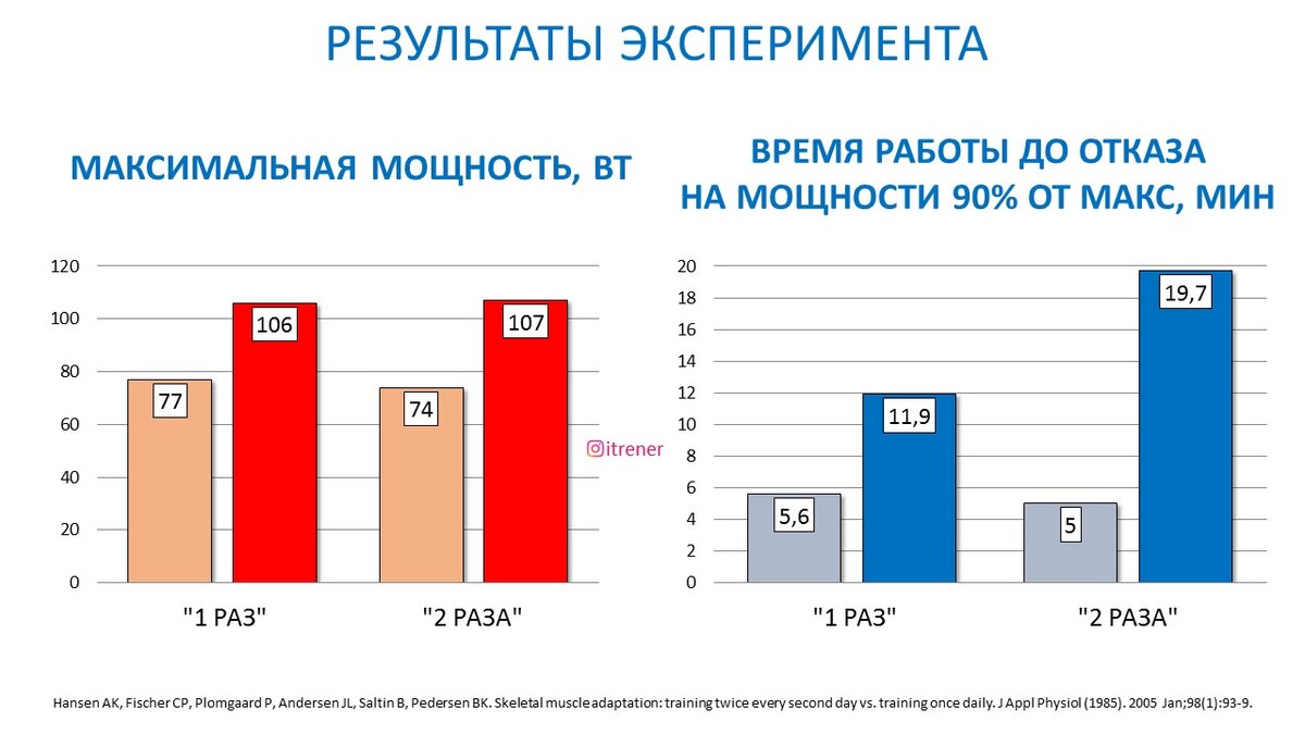 Рисунок 1. Изменение максимальной мощности и времени работы до отказа после эксперимента для двух групп
