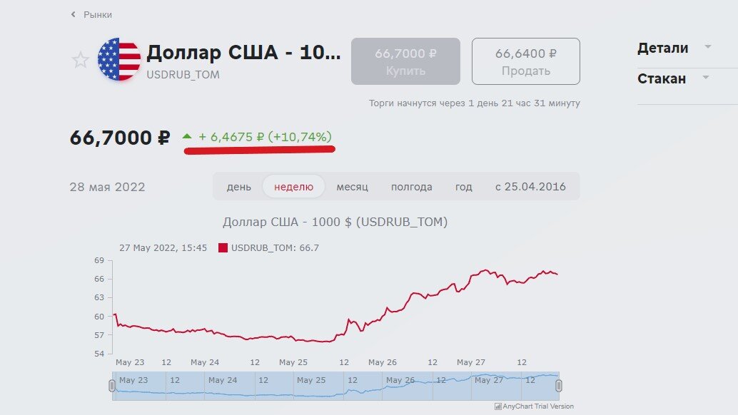 динамика курса рубля к доллару за неделю