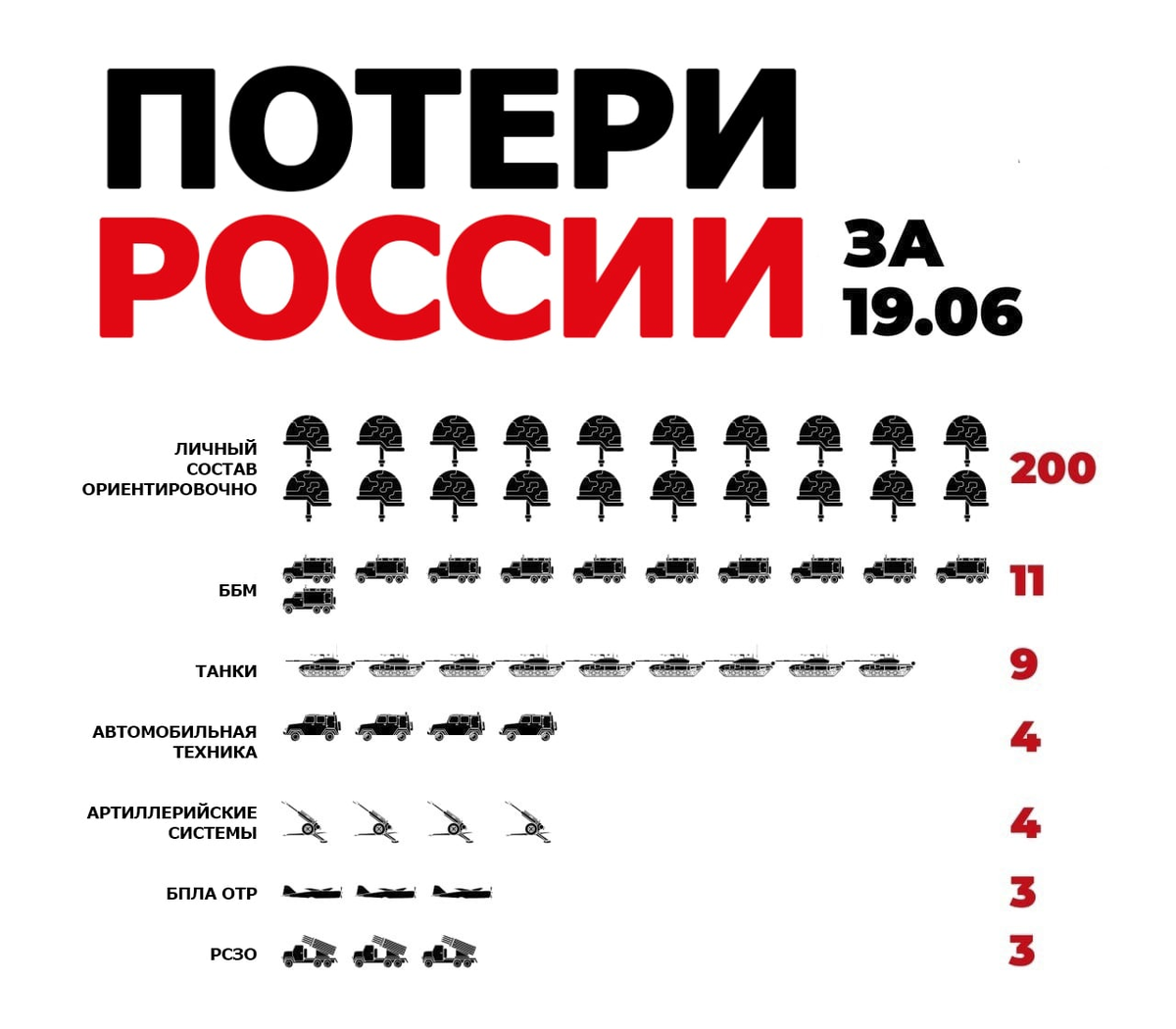 Ежедневные потери. Потери России. Потери. Потери вс РФ сегодня.