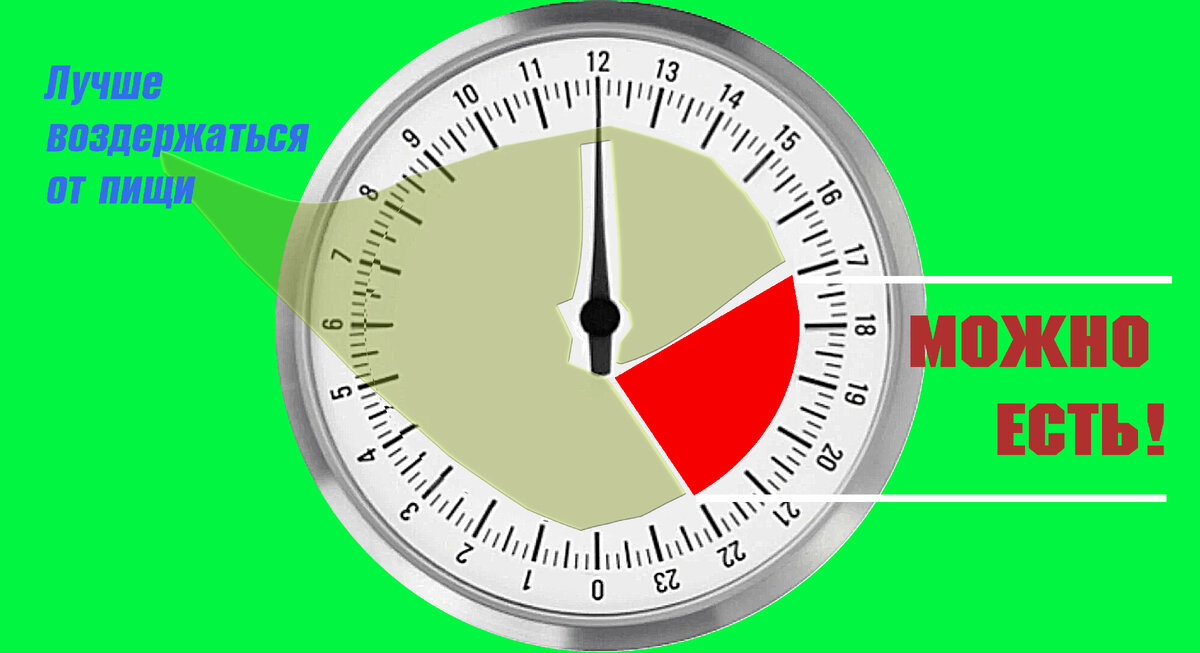 Лучшее время для еды - начиная с 17 часов вечера. Ну и не прямо с набитым животом спать ложиться, конечно))