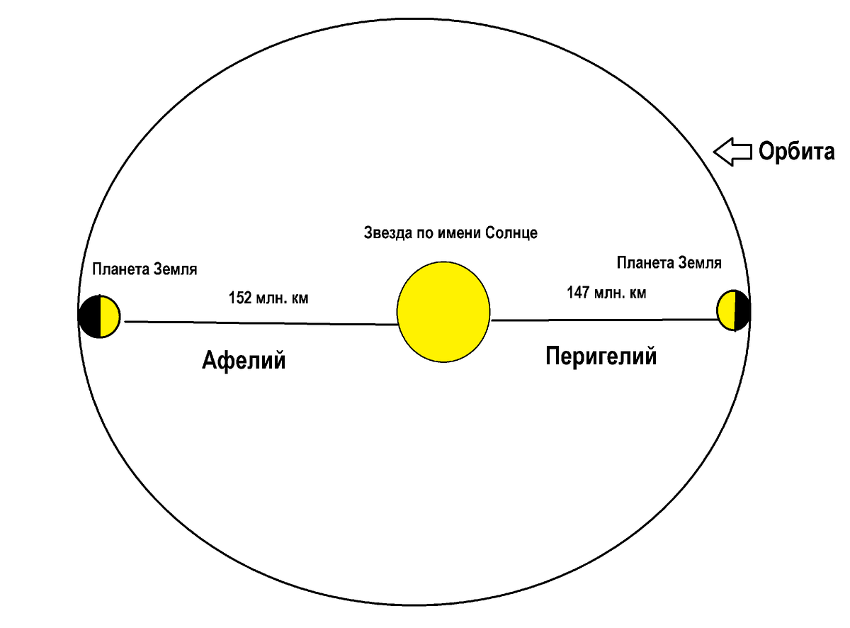 Перемещении от афелия к перигелию