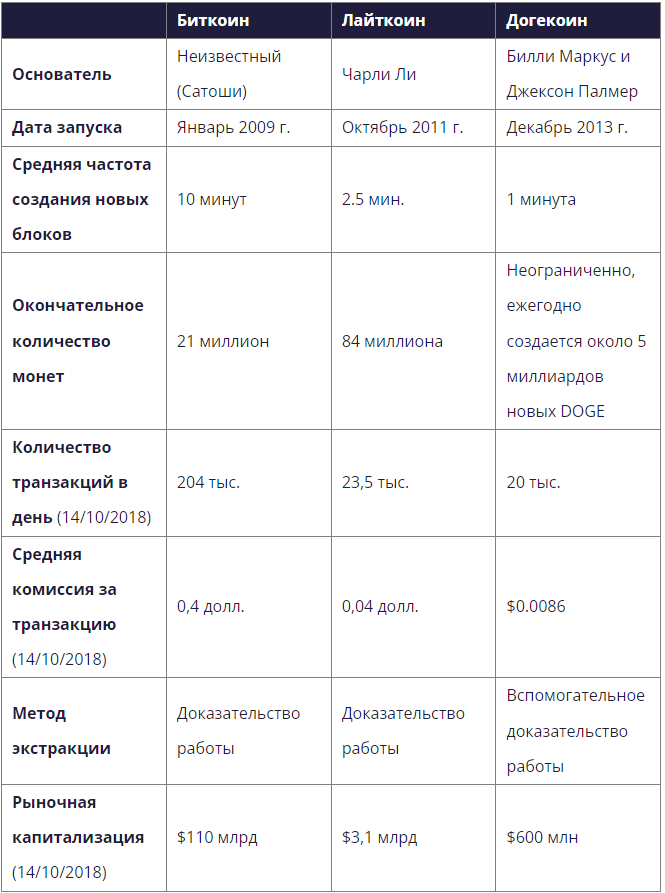 Cравнение Dogecoin с Bitcoin и Litecoin