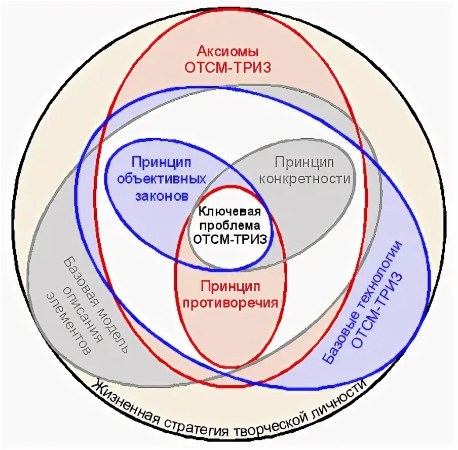 Технология решения исследовательских задач. ОТСМ ТРИЗ. Принципы ТРИЗ. ТРИЗ теория решения. Структурная схема ТРИЗ.