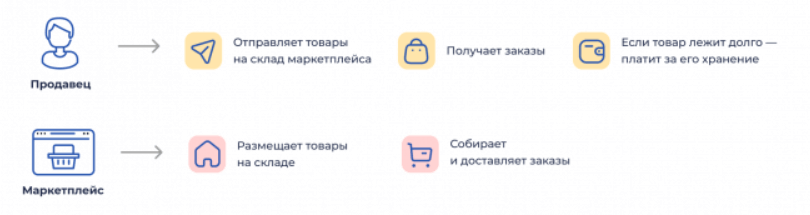 Как начать зарабатывать на Вайлдберриз: пошаговая инструкция