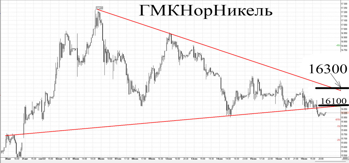 30-минутный график