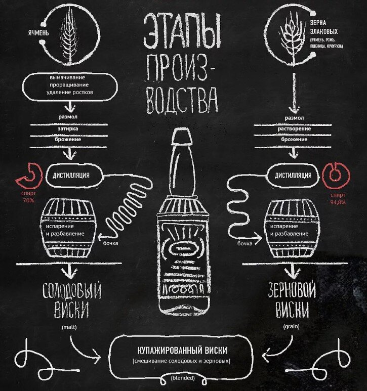 Делаем виски в домашних условиях – рецепт и технология