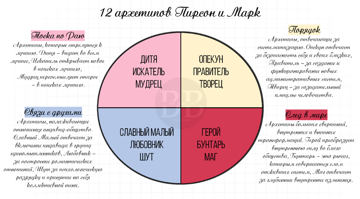 Все системы архетипов: психология, маркетинг, эзотерика | By Burlak: язык  одежды | Дзен