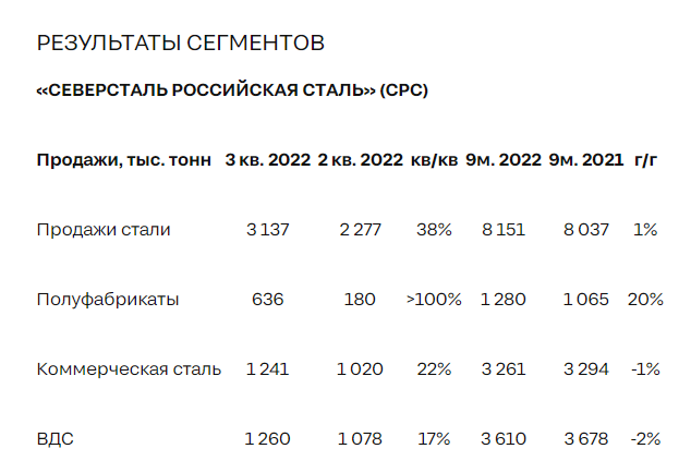 Результаты сегментов по результатам 3 квартала 2022 года