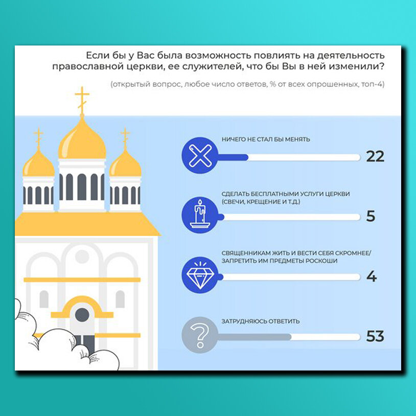 Источник: https://wciom.ru/analytical-reviews/analiticheskii-obzor/cerkov-i-obshchestvo-monitoring