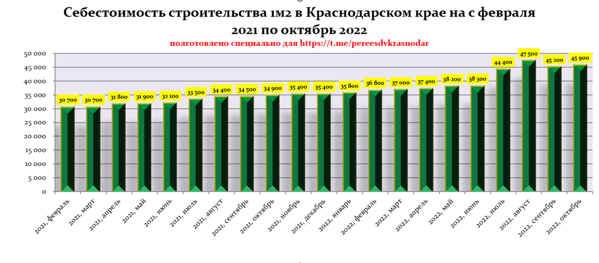 Себестоимость 1м2 в Краснодарском крае с февраля 2021 по октябрь 2022 года