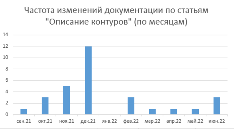 Сколько изменения в 2020 году было внесено