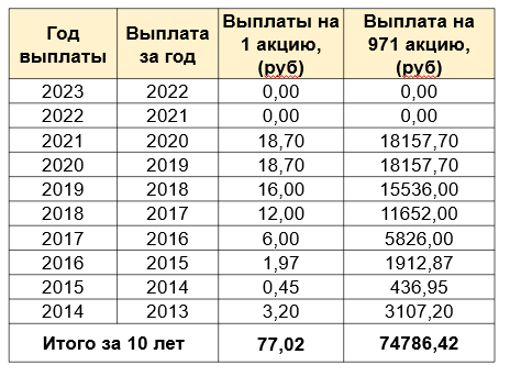 Размер дивидендов за 10 лет