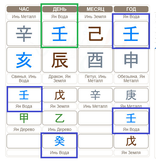 Карта бацзы. Господин Дня выделен зеленой рамкой. Это Вода Ян. У вас он может быть другим. Синими рамками выделены Вода Ян и Вода Инь в карте бацзы.