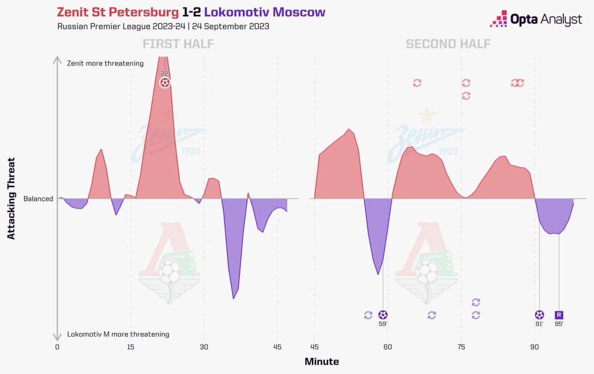 Как «Локо» сломал «Зенит». Разбор нелогичного камбэка | Sports.ru | Дзен