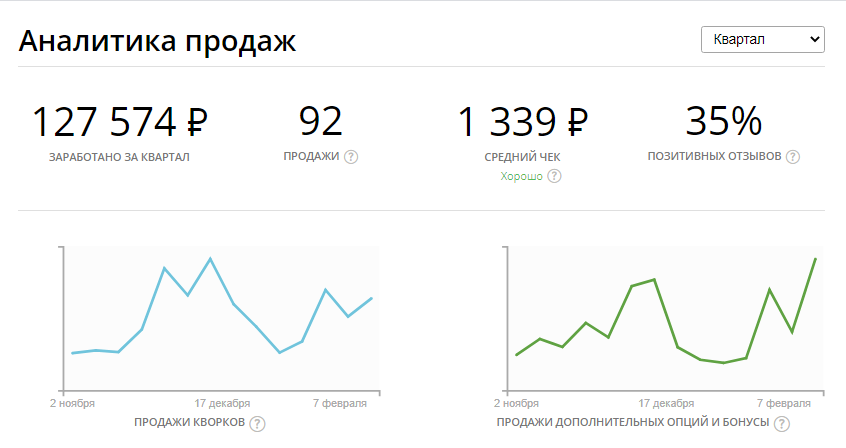 Доход копирайтера с биржи фриланса