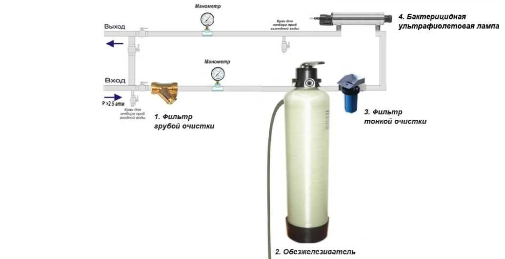Очистка воды из скважины — принципы работы и правила применения очистительных систем (85 фото)