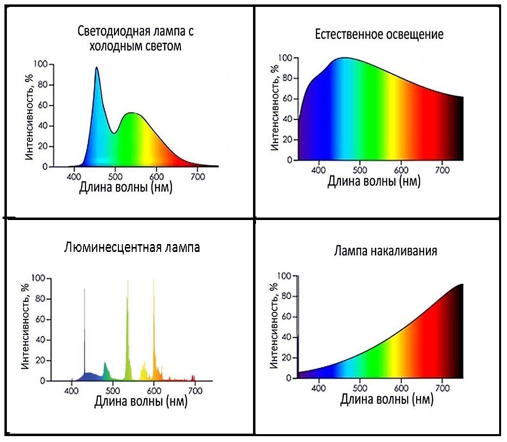 Спектр света ламп с интенсивностью цветов разной длины волны. Собрал 4 графика в одну картинку, чтобы было нагляднее. 