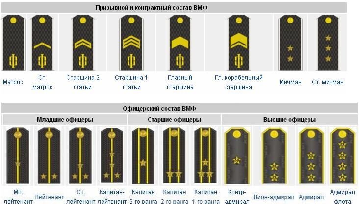 Воинские звания ВМФ РФ