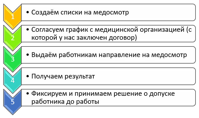 Приказ 29н министерства здравоохранения 2021