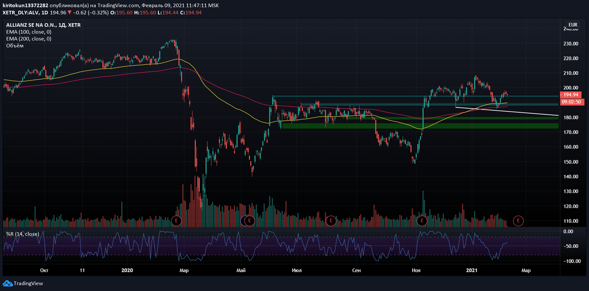 
Делаю разбор бумаги по просьбе подписчика. Allianz  – немецкая компания, занимающаяся предоставлением страховых услуг. Даже не углубляясь в фундаментальные тонкости бизнеса, бумага растет лучше рынка, а значит она не может быть плохой. Технически набирать длинные позиции в долгосрочную перспективу сейчас нельзя – завершилось формирование правового «плеча». Осциллятор Уилльямса указывает на неплохой потенциал снижения, коррекция до нужных уровней покупки должна составить 7% от текущих. Значит, при достижении графиком отметки 180, можно задуматься о покупке акций в долгосрок.