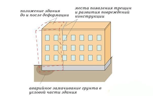 Рассказываю, почему появляются трещины на домах и как определить причины этих развалов