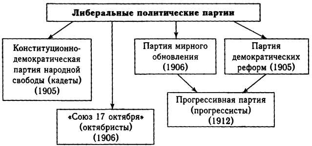 Схема политических партий в россии в начале 20 века