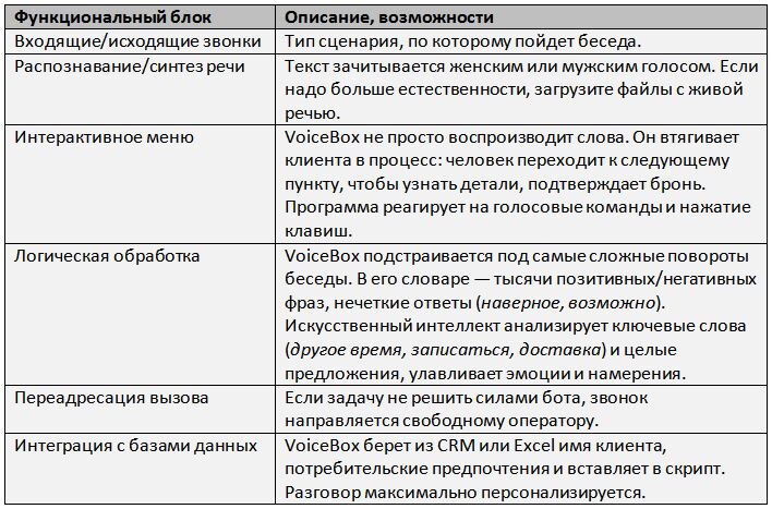 Блоки для сборки голосового бота VoiceBox